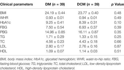 Metabonomic Characteristics of Myocardial Diastolic Dysfunction in Type 2 Diabetic Cardiomyopathy Patients